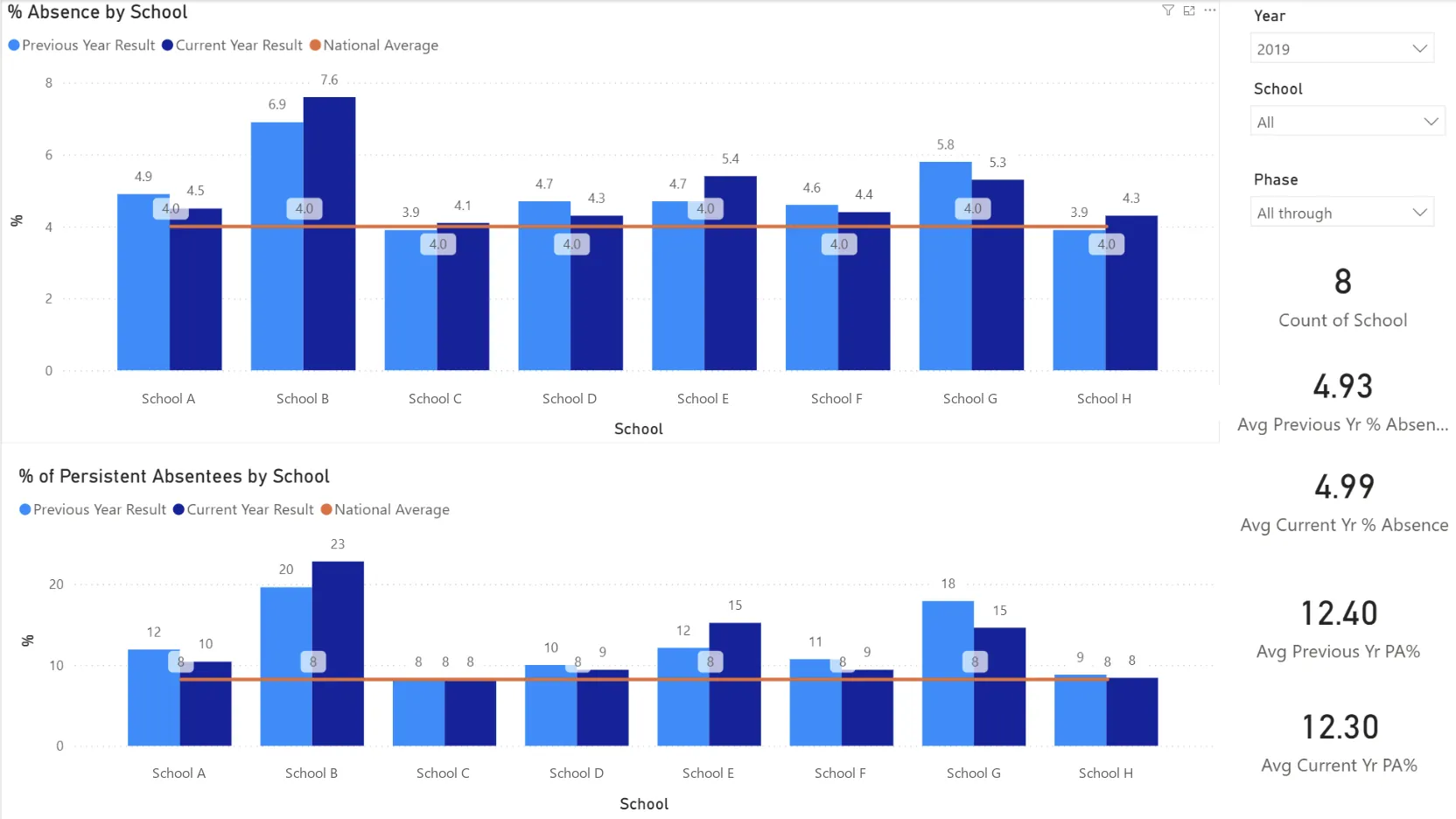 Power BI dashboard comparing absence and persistent absence across eight schools against the national average